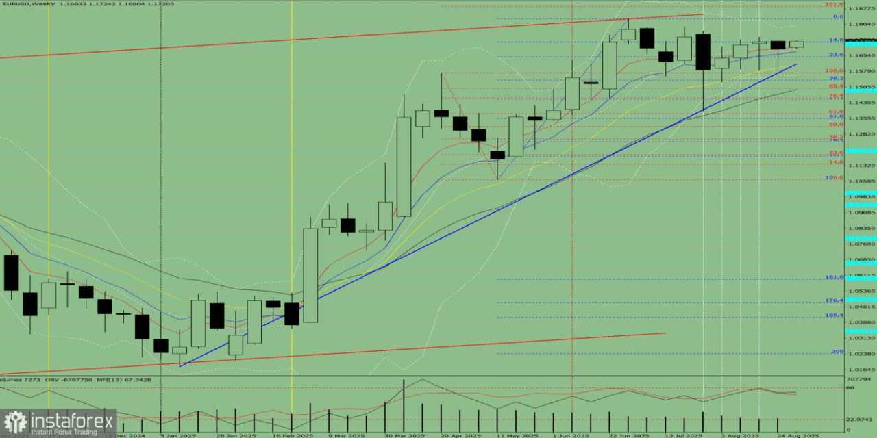 EUR/USD. Analisis Teknikal untuk Minggu 1–6 September