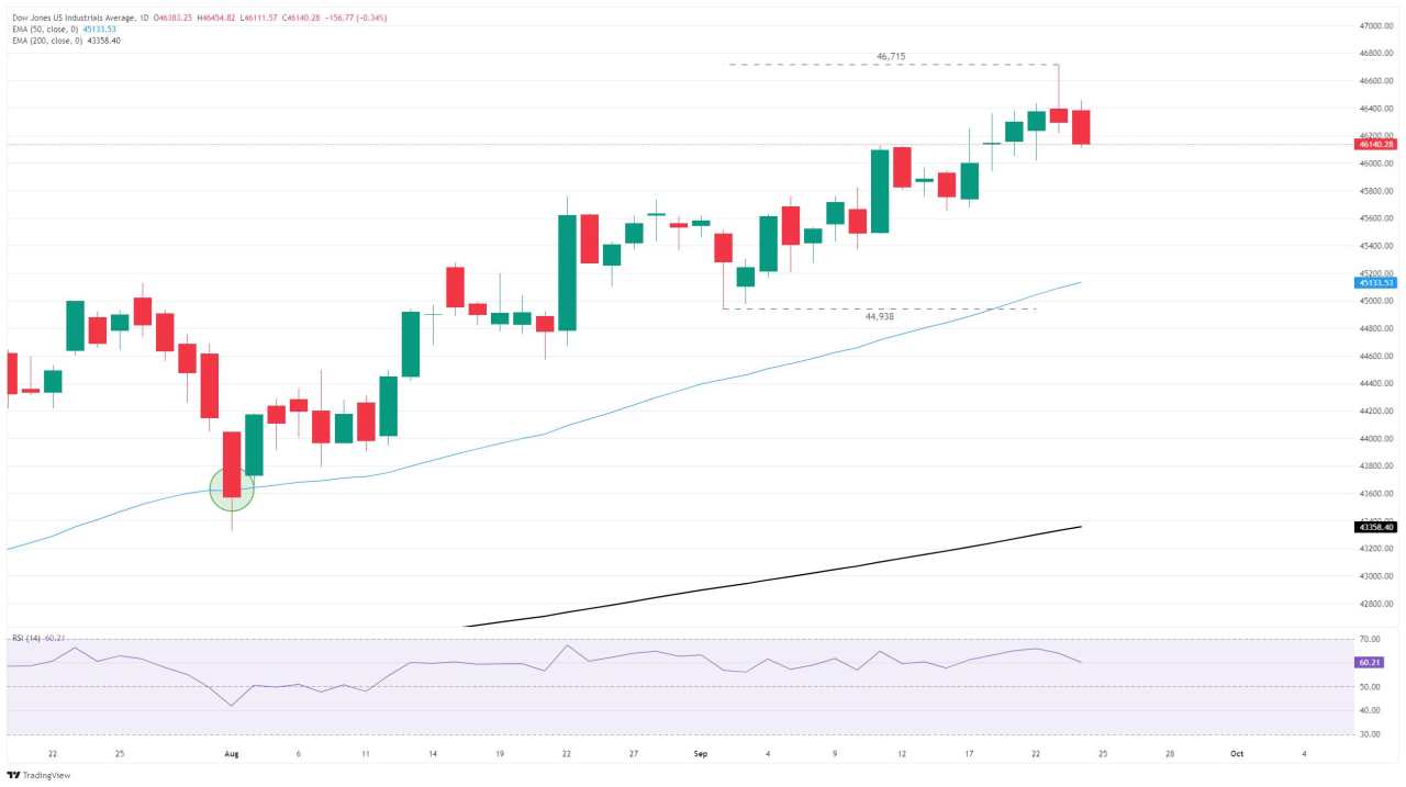 Dow Jones Industrial Average falls for a second day as tech rally hesitates
