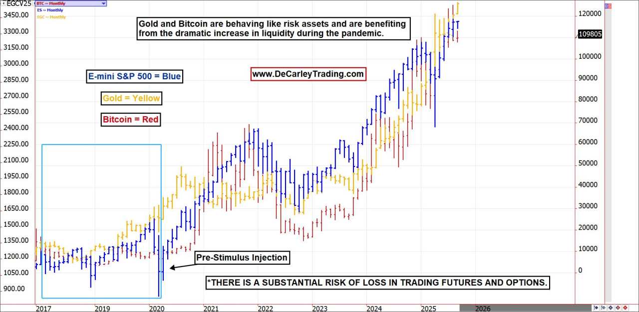 This two-tiered economy has two inflation stories: Gold/Stocks vs. Lumber/Copper