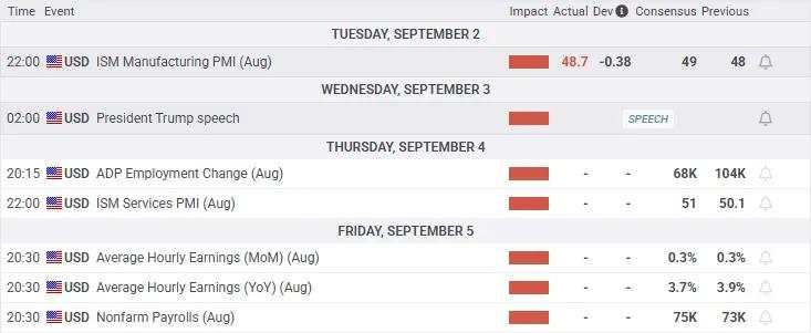 USD/JPY Forecast: ISM beats previous, can NFP drive break above 150?