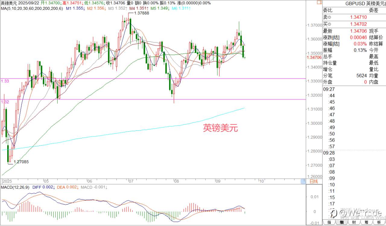 2025年9月22日|每日汇评-策略分析|王萍:黄金日线还是偏多趋势没变