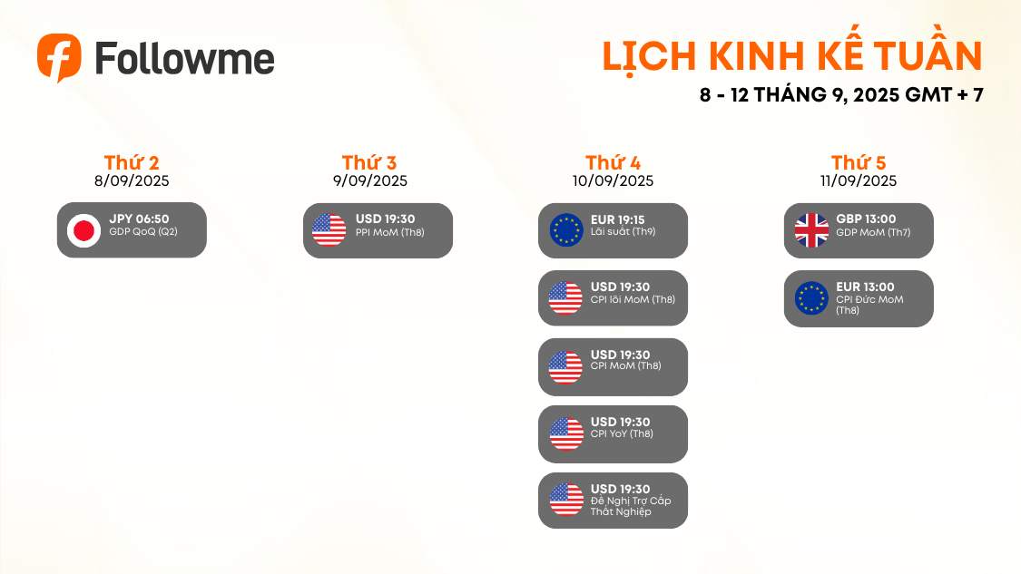 Lịch kinh tế hàng tuần: Tuần từ 8 - 12 tháng 9, 2025 (GMT+7)