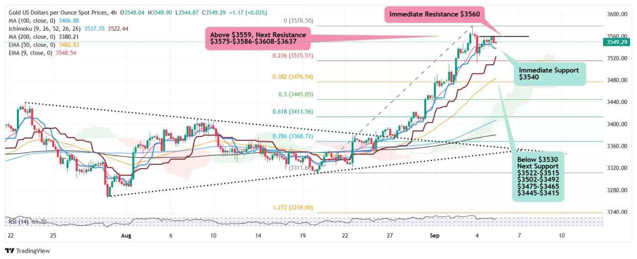 Gold trades sideways on Payrolls caution, $3,540 support holds the key