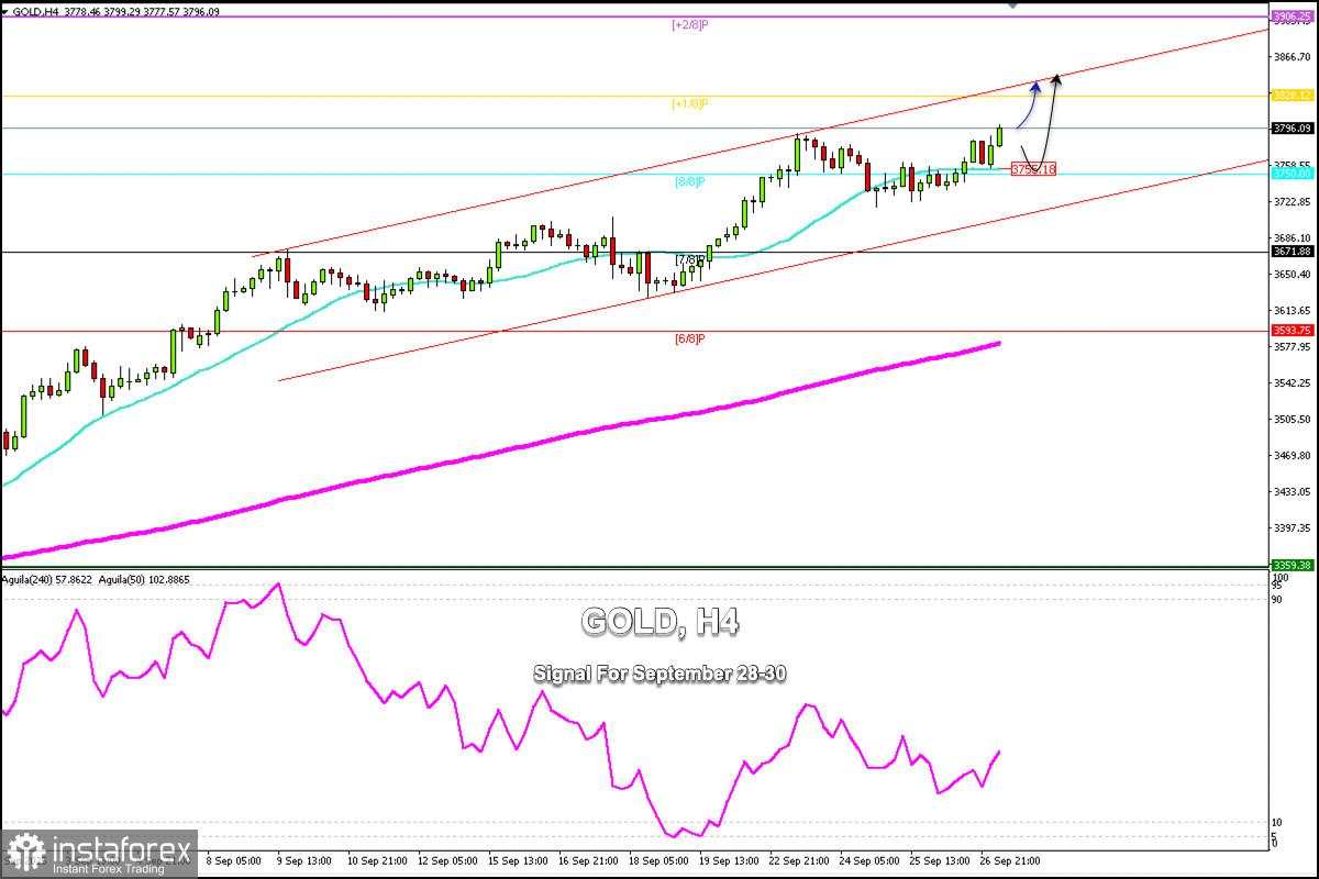 Sinyal Trading untuk EMAS pada 28-30 September 2025: beli di atas $3.790 (8/8 Murray - 21 SMA)