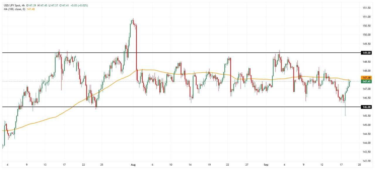 Japan FX Today: The Yen falls after the Fed meeting, traders waiting for the BoJ