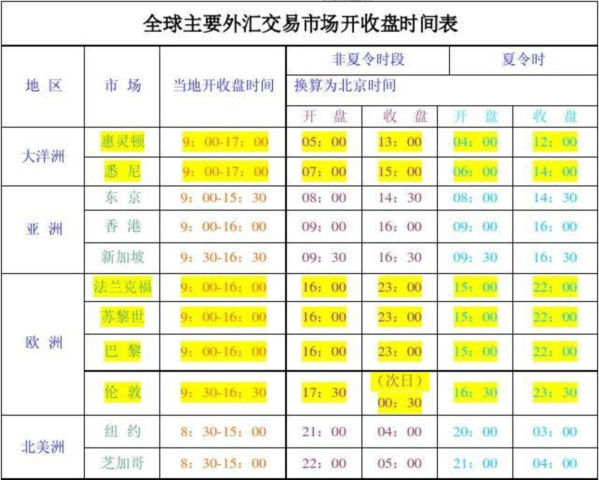 外汇黄金交易的最佳时间段有哪些？什么是外汇黄金交易的最佳时间？