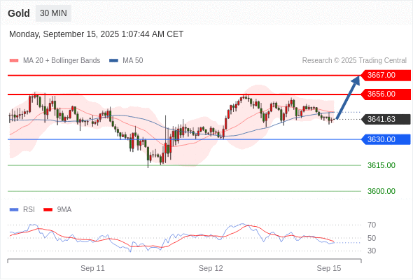 2025年9月15日-Trading Central每日策略早报