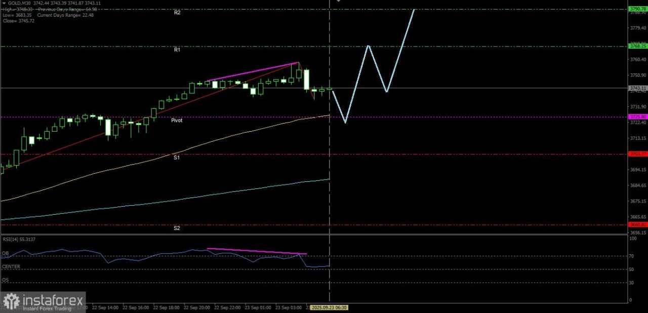 Emas berpotensi menguat naik hingga ke Resistance terdekatnya pada hari ini, Selasa 23 September 2025.