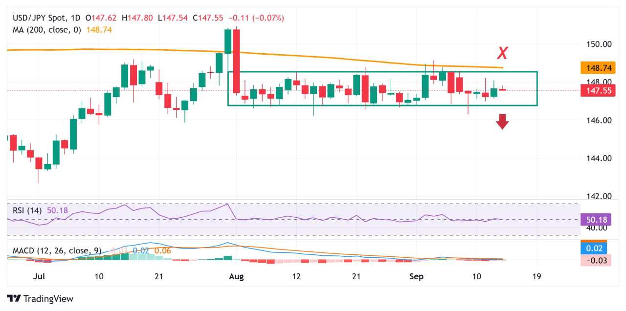 Japanese Yen remains trapped in range against USD ahead of FOMC and BoJ policy meetings