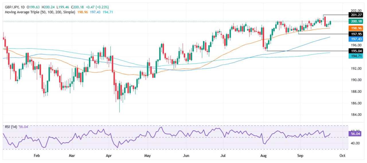 Dự báo giá GBP/JPY: Vượt qua 200,00 khi các chỉ số PMI yếu của Nhật Bản gây áp lực lên Yên