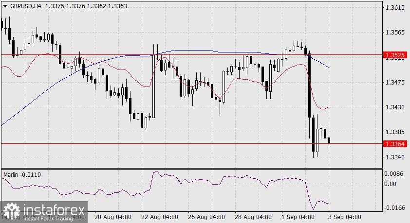 Prediksi GBP/USD untuk 3 September 2025
