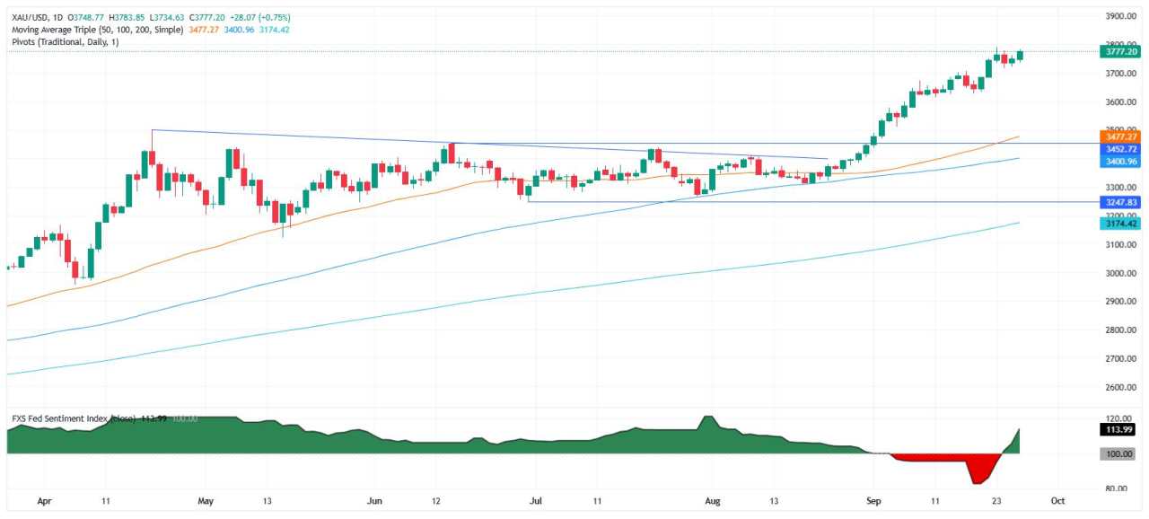 Emas Naik seiring Pengukur Inflasi The Fed Memperkuat Taruhan Dovish