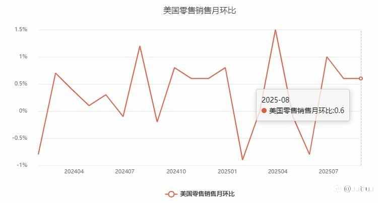 ZFX山海证券:美国8月零售销售数据显著超出市场预期!