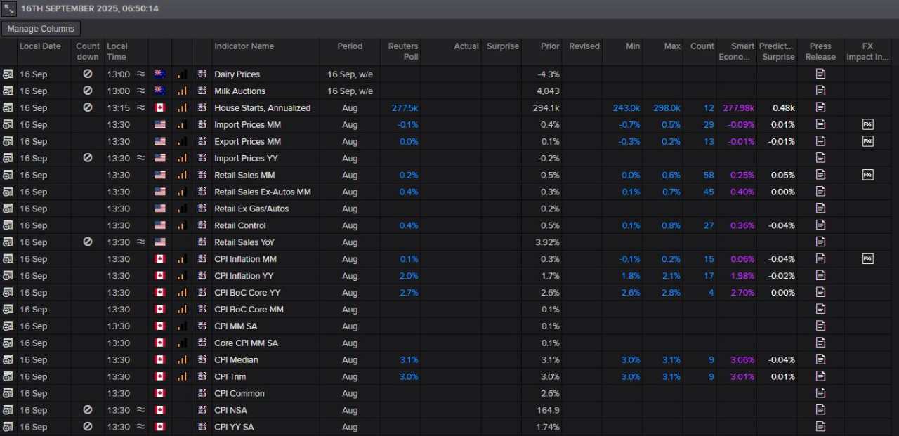 Fed decision in focus – Stocks at all-time highs, US and Canadian data eyed