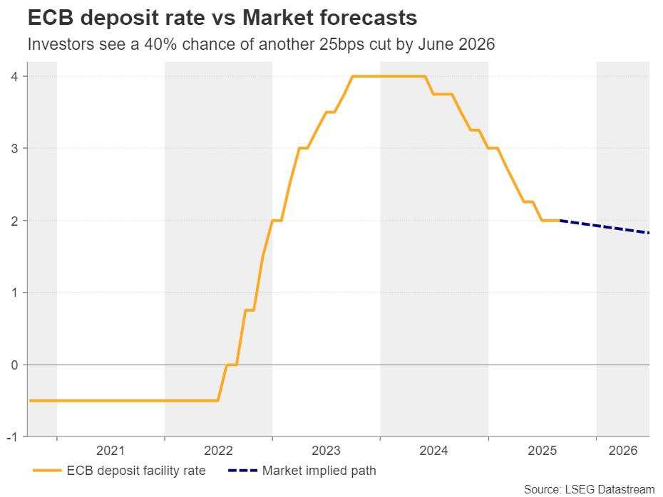 ECB vs Fed policy divergence: Support for the Euro or a risky trap?
