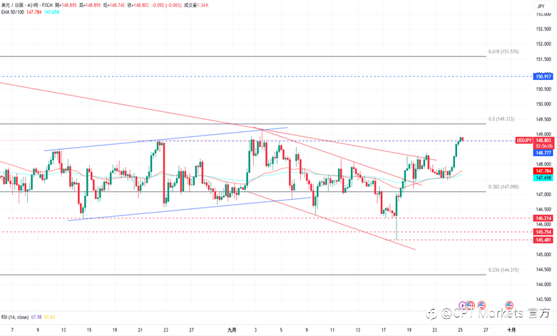 CPT Markets外汇评析：美元上涨测试阻力水平，美批Fed主席未释降息信号！