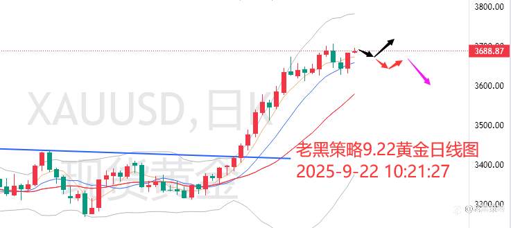 老黑策略：9.22外汇、黄金、原油分析策略