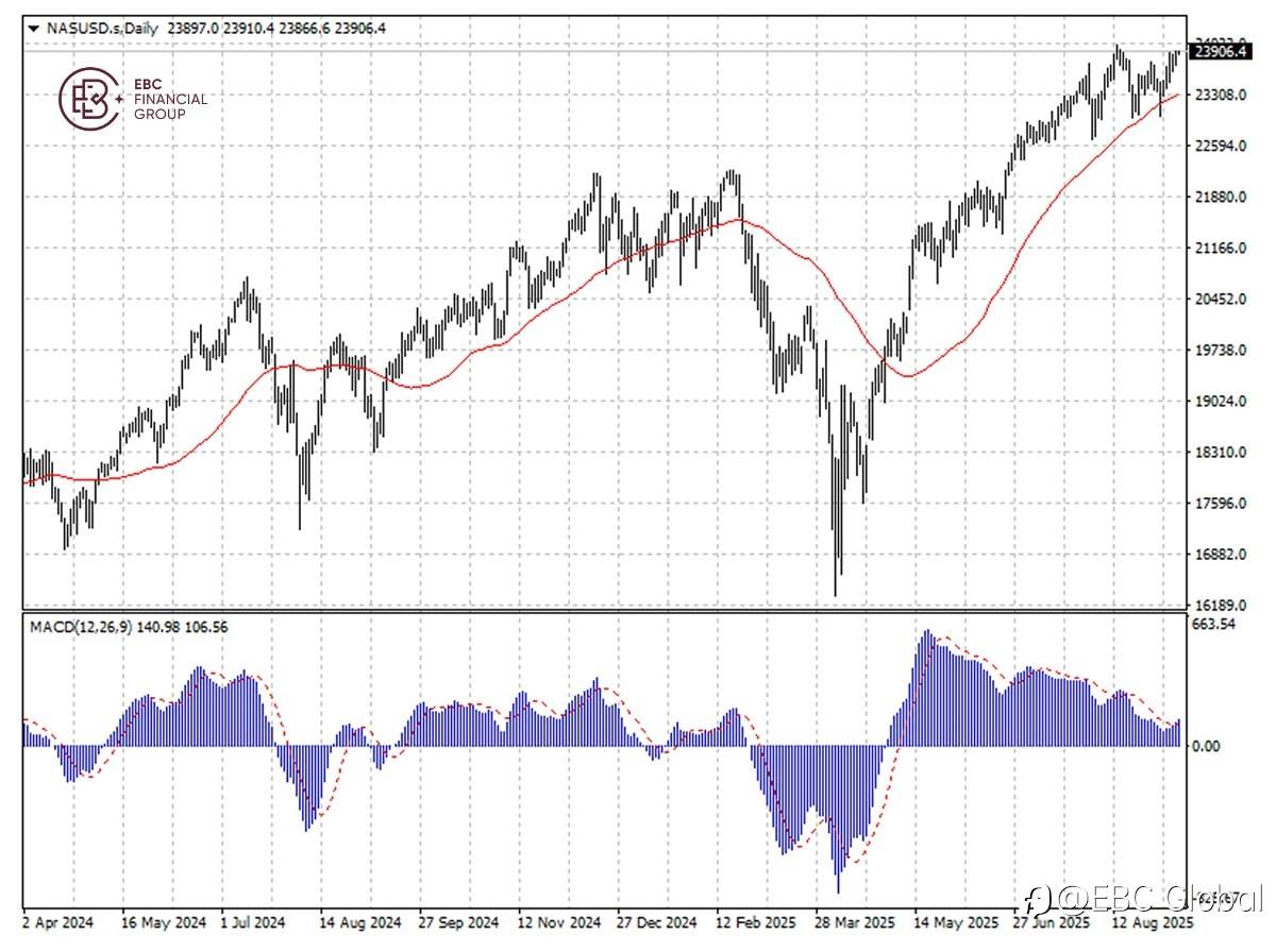 ​EBC Markets Briefing | US stocks higher on growing Fed cut bets