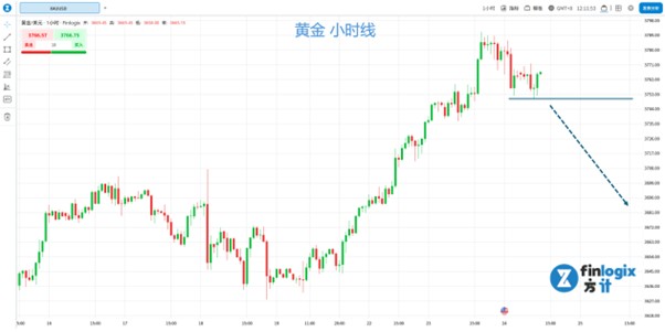 【ACY证券】美联储主席警示估值过高,美股承压,金价创高后回落,油价转涨