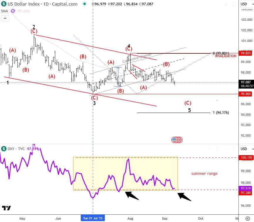 DXY is still attacking July lows within final wave of the wedge pattern [Video]