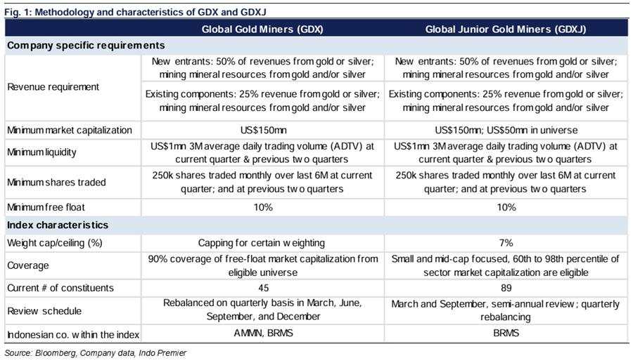 Commodities – Strategi arus modal emas: peluang inklusi ke GDX & GDXJ 101