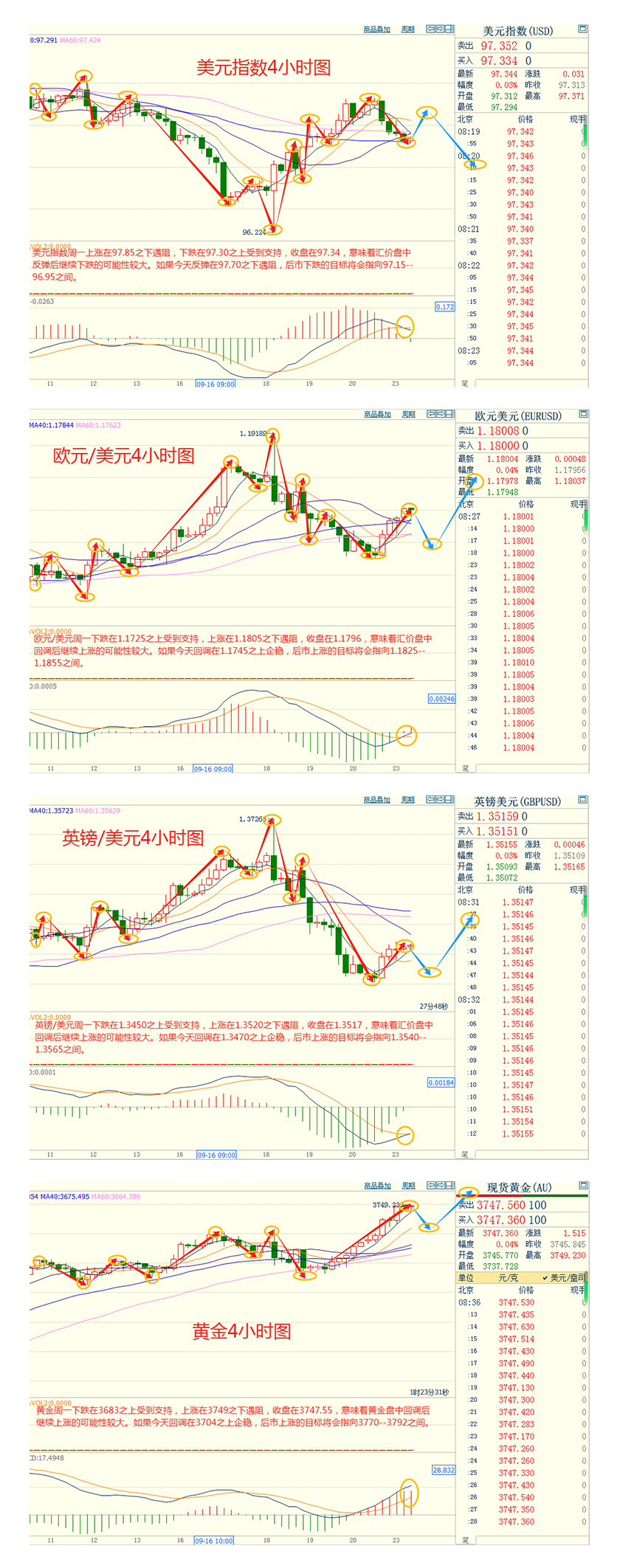 CWG资讯：美联储进一步降息的强烈预期，美元周一下跌，乱世避险令金价再创新高