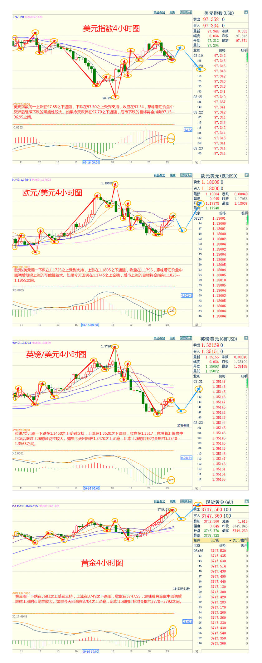 CWG资讯：美联储进一步降息的强烈预期，美元周一下跌，乱世避险令金价再创新高