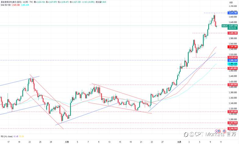 CPT Markets 黄金与原油评析：金价再次飙升至历史高点，美就业成长停滞！原油价格上涨，地缘风险仍提供支撑！