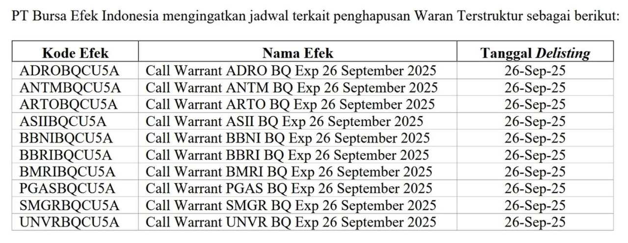 10 Waran Terstruktur Ini Delisting 26 September 2025