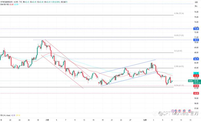 CPT Markets 黄金与原油评析：金价前景仍持涨势，市场已完全消化降息预期！美将对俄启动新制裁，油价小幅攀升！