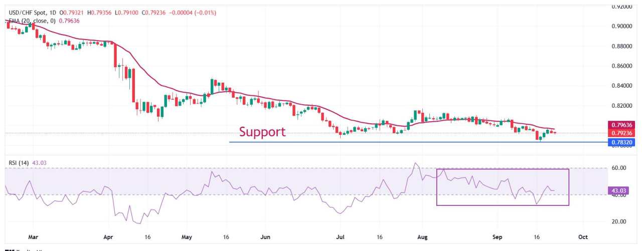 Dự báo giá USD/CHF: Đường EMA 20 ngày tiếp tục đóng vai trò là rào cản chính cho phe đầu cơ giá lên đồng đô la Mỹ