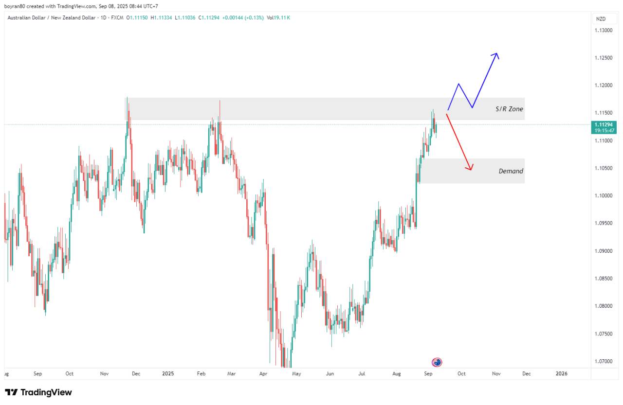 Market Outlook AUD/NZD Uji Supply Zone, Validasi Tren di Timeframe D1 & H2