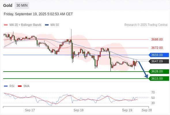 2025年9月19日-Trading Central每日策略午报