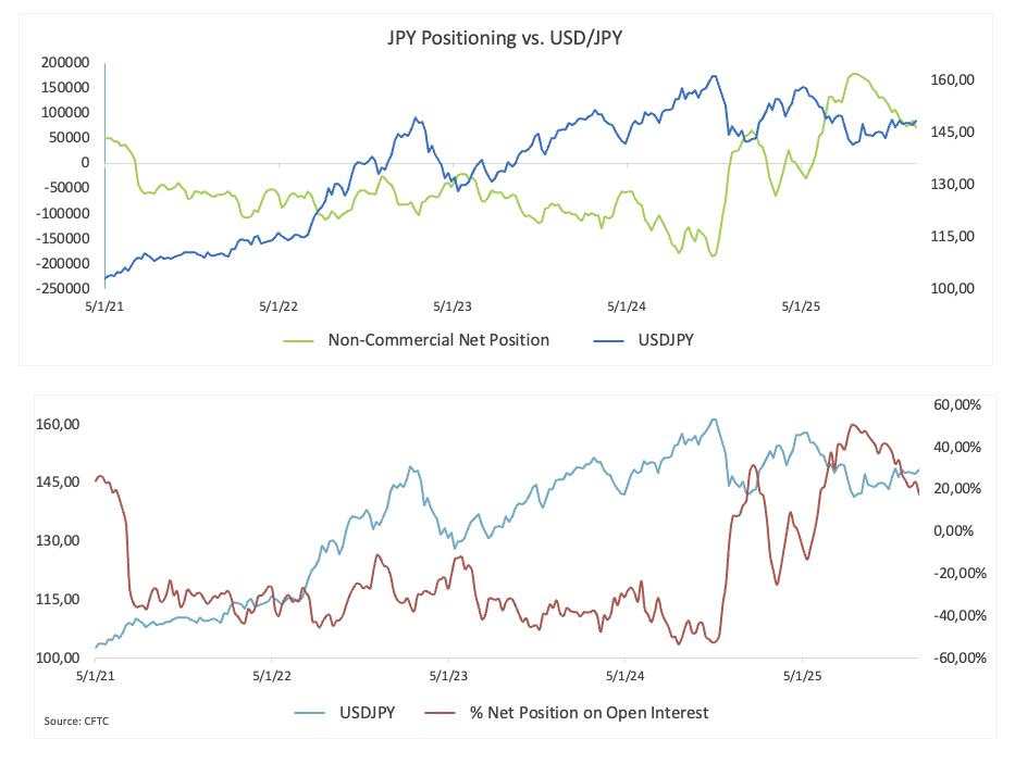 Laporan Penentuan Posisi CFTC: Taruhan Bullish pada JPY Terus Menyusut