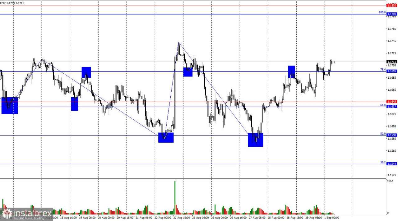 EUR/USD. 1 September. Minggu Dibuka dengan Pidato Lagarde