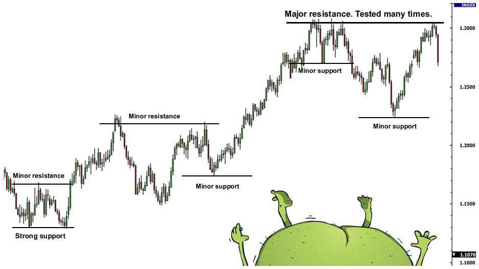 外汇技术分析的支撑位和阻力位