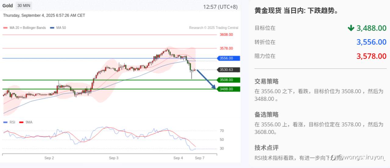9月4日黄金现阶段概述