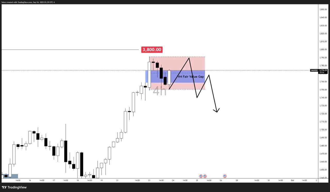Gold price forecast: XAU/USD eyes breakout above $3.800