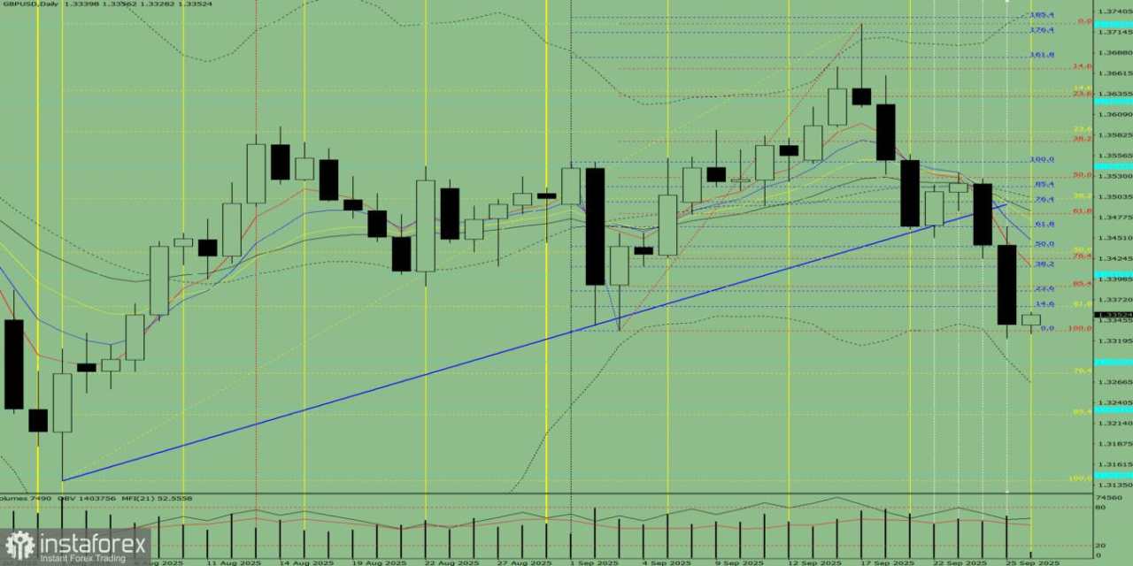 GBP/USD. Analisis Teknis pada 26 September 2025