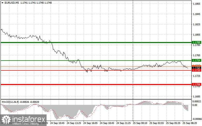 EUR/USD: Kiat-kiat Trading Sederhana untuk Trader Pemula pada 25 September. Analisis Perdagangan Forex Kemarin
