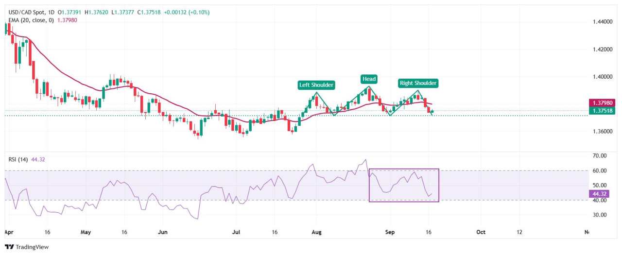 USD/CAD Price Forecast: Edges higher ahead of BoC-Fed policy outcome