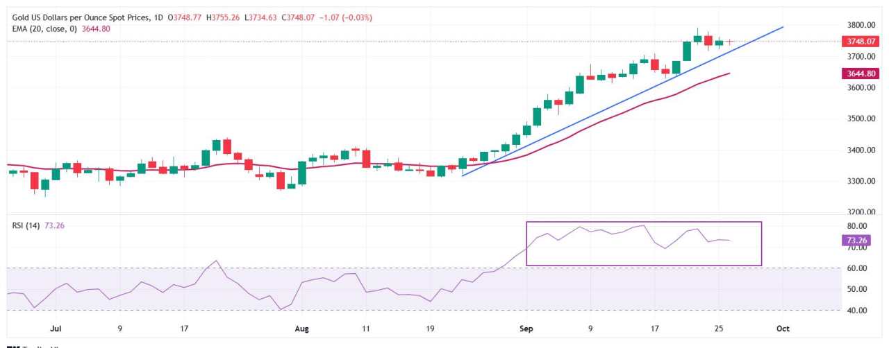 Gold Price Forecast: XAU/USD wobbles around $3,750 as investors await US PCE Inflation data