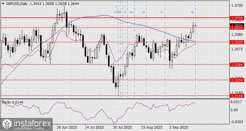 Prediksi GBP/USD untuk 17 September 2025