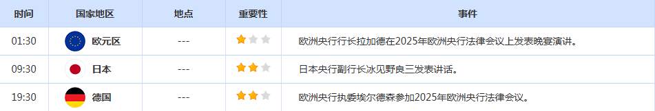 CWG资讯：受美联储降息押注提振影响，美元周一下跌，金价逼近历史高点