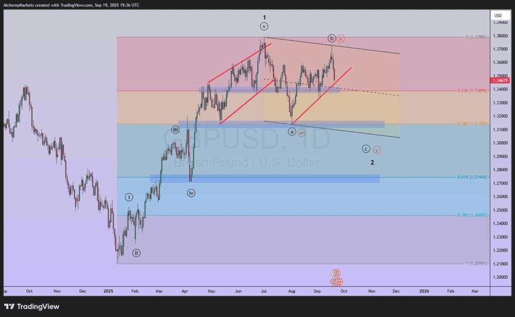 GBP/USD Elliott Wave: Medium-term top