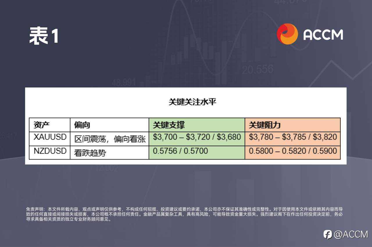 ACCM:市场准备迎接美国数据风暴:金价接近阻力位,纽美在多周低点挣扎