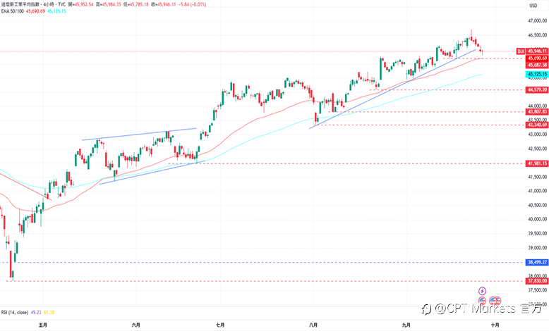 CPT Markets外汇评析：美元反转进一步上涨，美通膨持续上升风险高！美恐大规模裁员引担忧，道琼指数继续向下回落