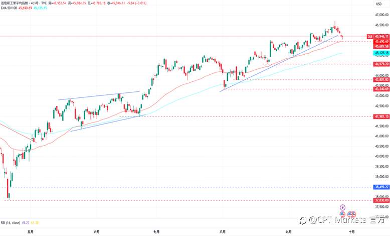 CPT Markets外汇评析：美元反转进一步上涨，美通膨持续上升风险高！美恐大规模裁员引担忧，道琼指数继续向下回落