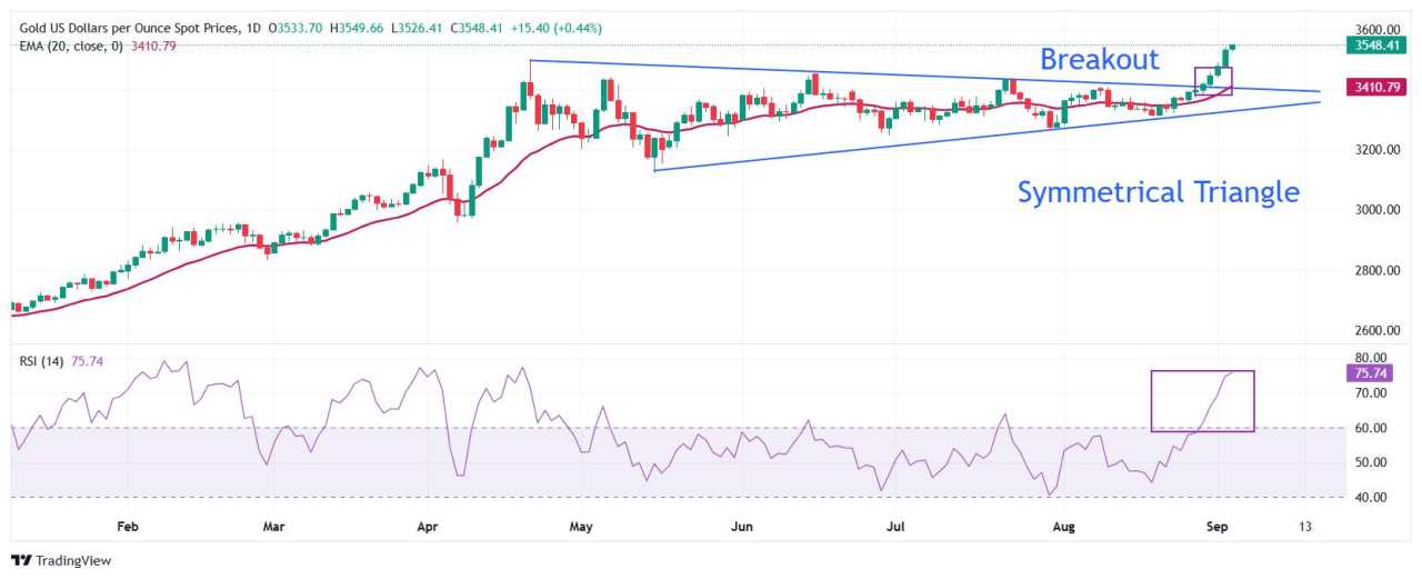 Prakiraan Harga Emas: XAU/USD Melanjutkan Kenaikan Tujuh Hari Perdagangan Berturut-turut