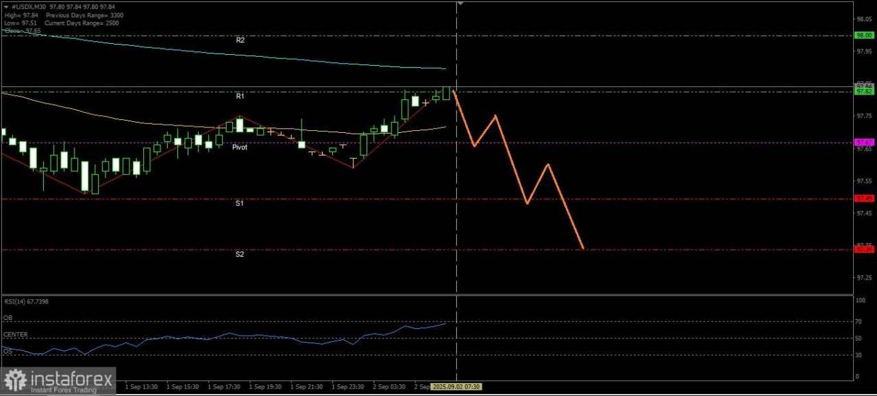 Selama tidak tembus dan close diatas 98.00 #DXY berpotensi untuk melemah hari ini, Selasa 02 September 2025.
